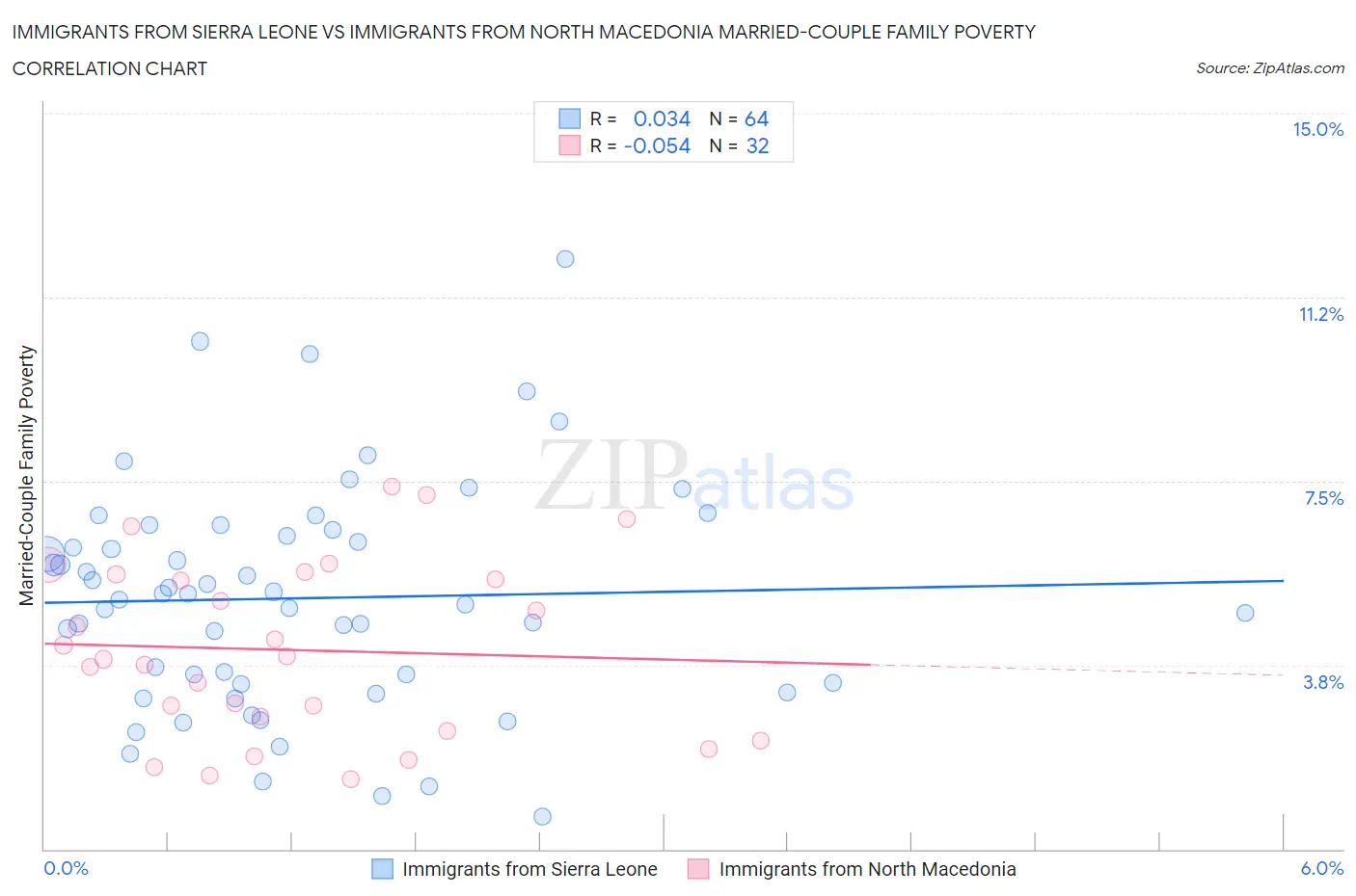 Immigrants from Sierra Leone vs Immigrants from North Macedonia Married-Couple Family Poverty