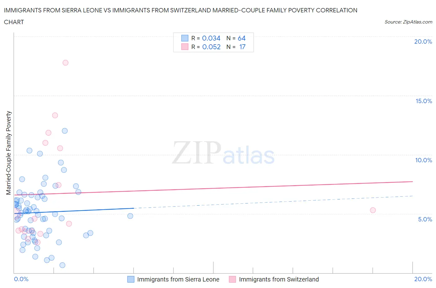 Immigrants from Sierra Leone vs Immigrants from Switzerland Married-Couple Family Poverty