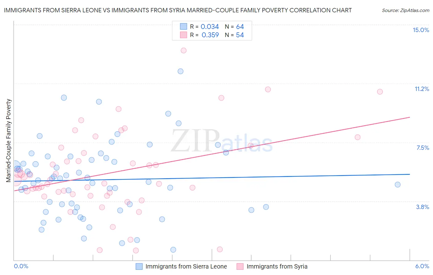 Immigrants from Sierra Leone vs Immigrants from Syria Married-Couple Family Poverty