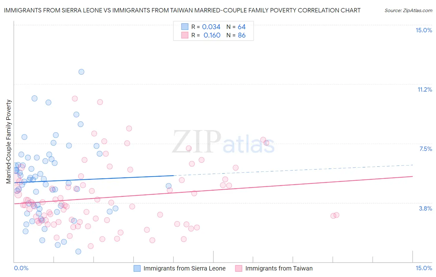 Immigrants from Sierra Leone vs Immigrants from Taiwan Married-Couple Family Poverty