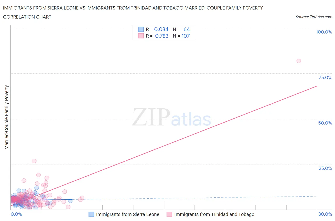 Immigrants from Sierra Leone vs Immigrants from Trinidad and Tobago Married-Couple Family Poverty