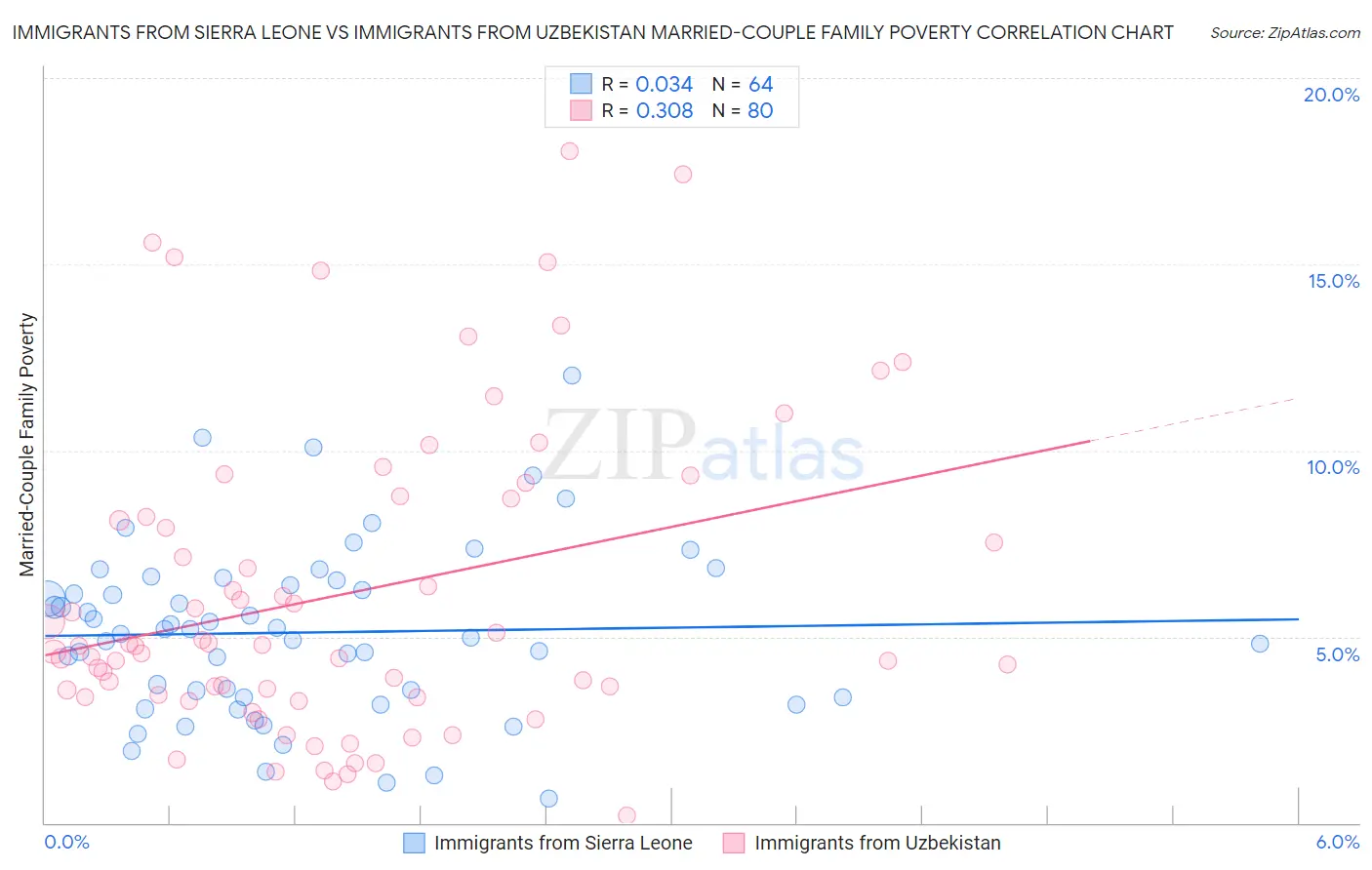 Immigrants from Sierra Leone vs Immigrants from Uzbekistan Married-Couple Family Poverty