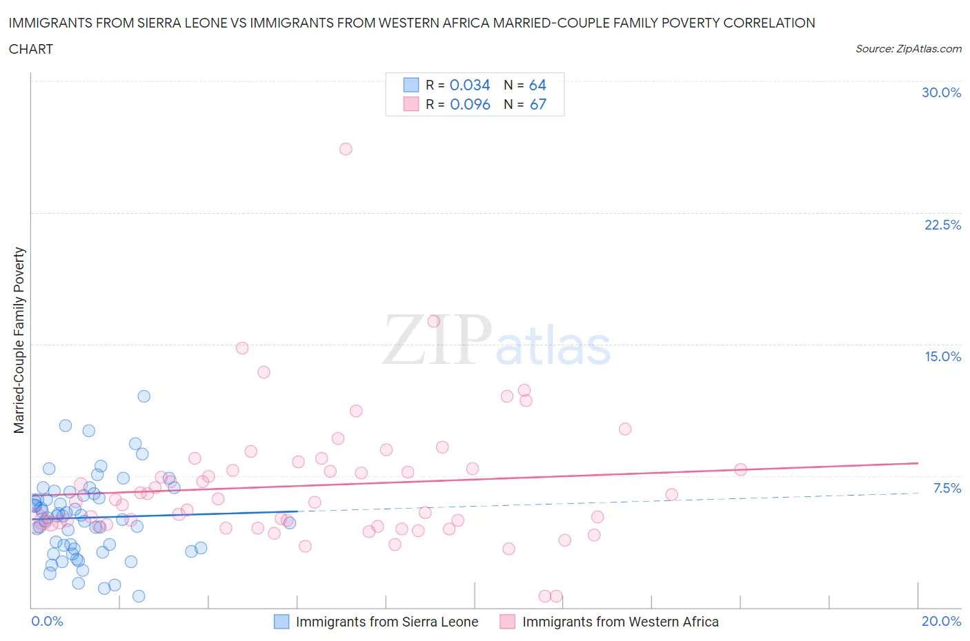 Immigrants from Sierra Leone vs Immigrants from Western Africa Married-Couple Family Poverty