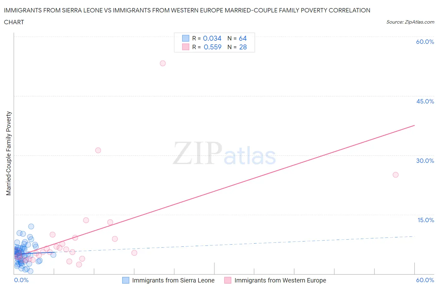 Immigrants from Sierra Leone vs Immigrants from Western Europe Married-Couple Family Poverty