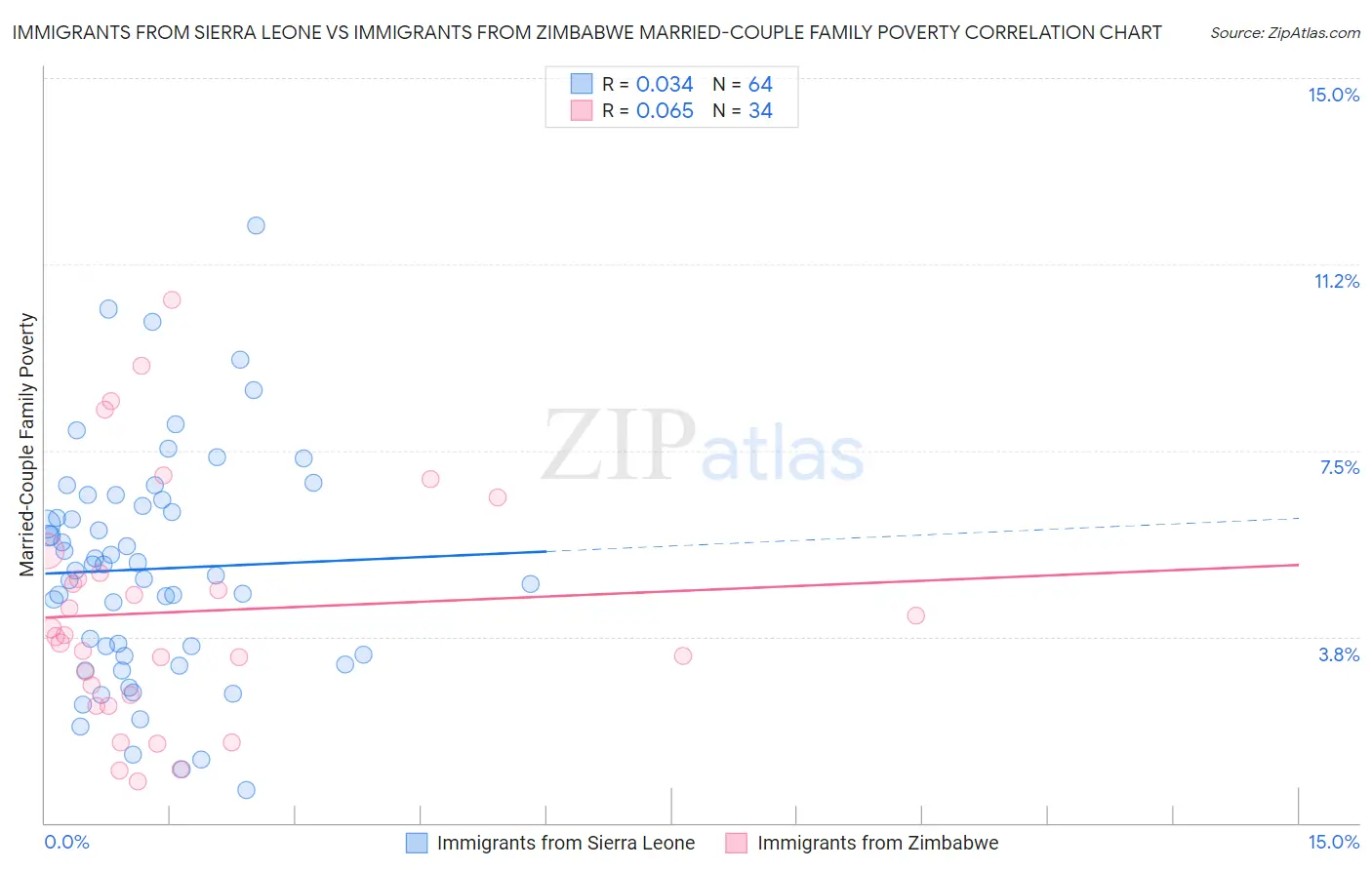 Immigrants from Sierra Leone vs Immigrants from Zimbabwe Married-Couple Family Poverty
