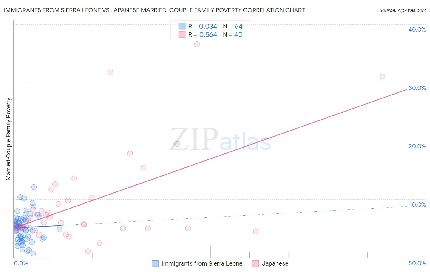 Immigrants from Sierra Leone vs Japanese Married-Couple Family Poverty