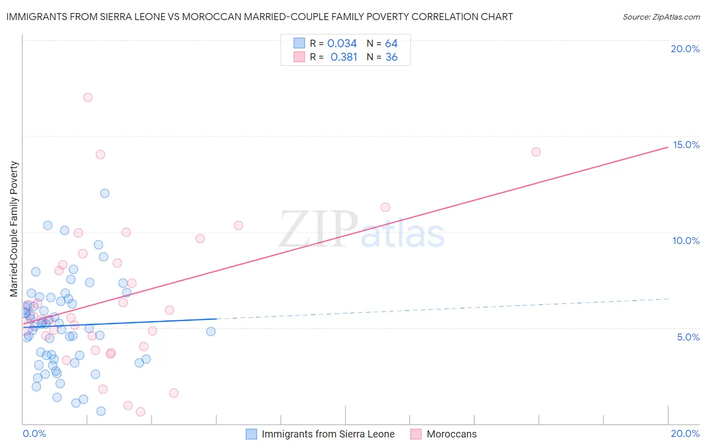 Immigrants from Sierra Leone vs Moroccan Married-Couple Family Poverty