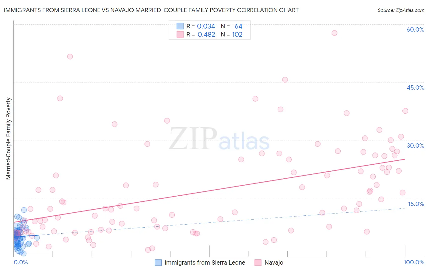 Immigrants from Sierra Leone vs Navajo Married-Couple Family Poverty