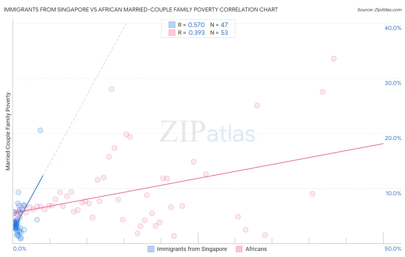 Immigrants from Singapore vs African Married-Couple Family Poverty