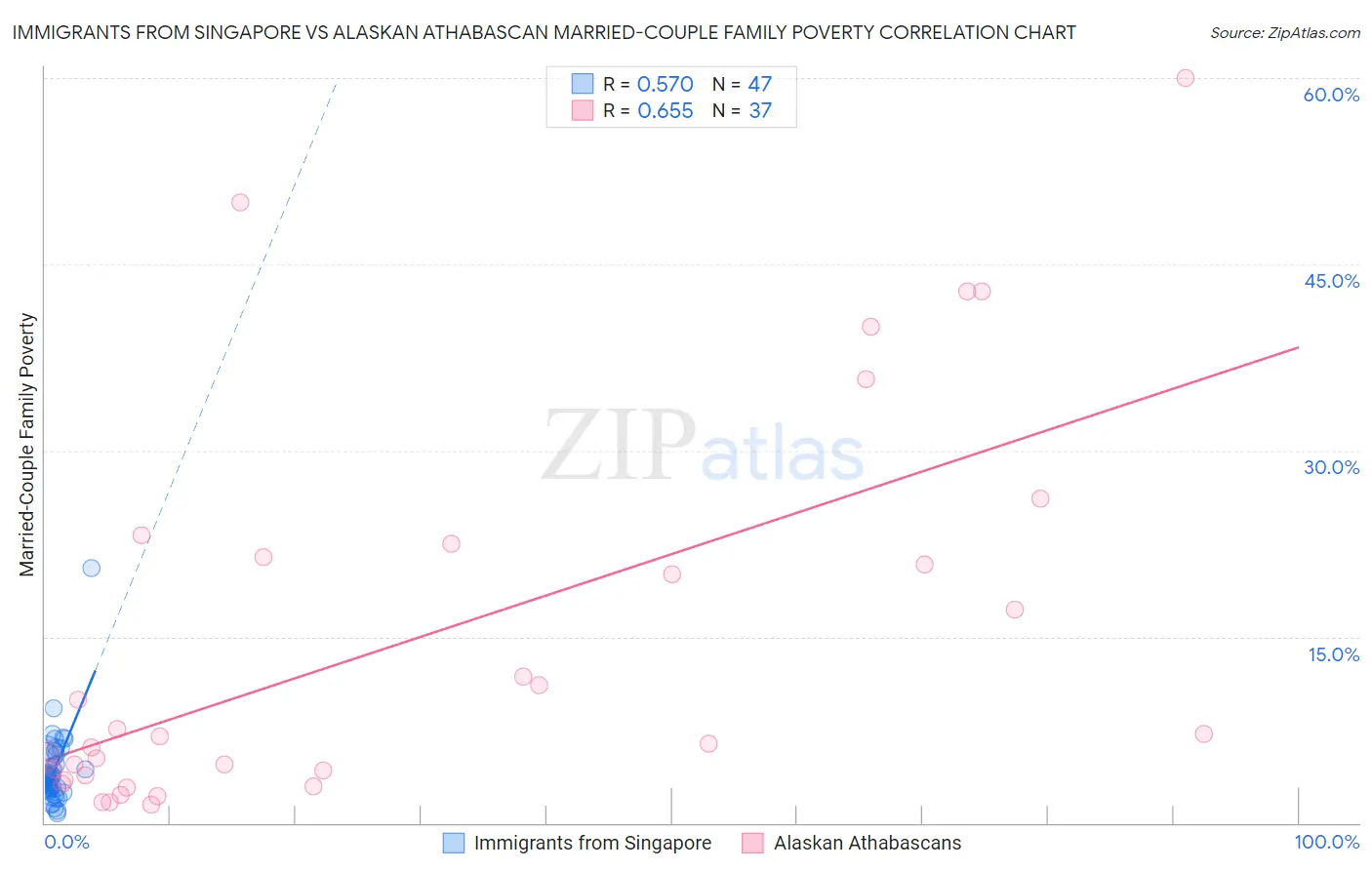 Immigrants from Singapore vs Alaskan Athabascan Married-Couple Family Poverty