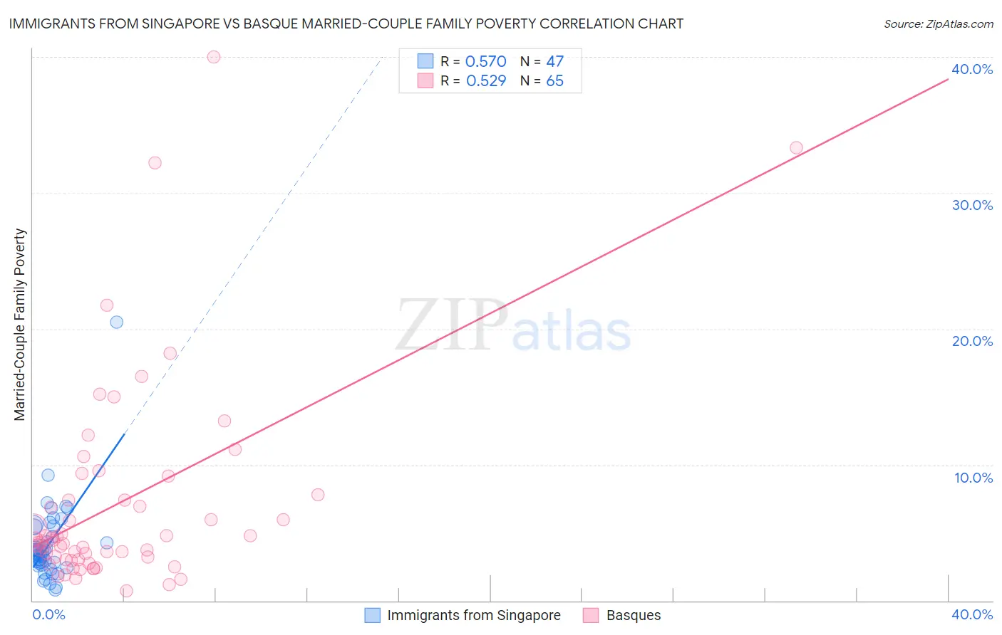 Immigrants from Singapore vs Basque Married-Couple Family Poverty