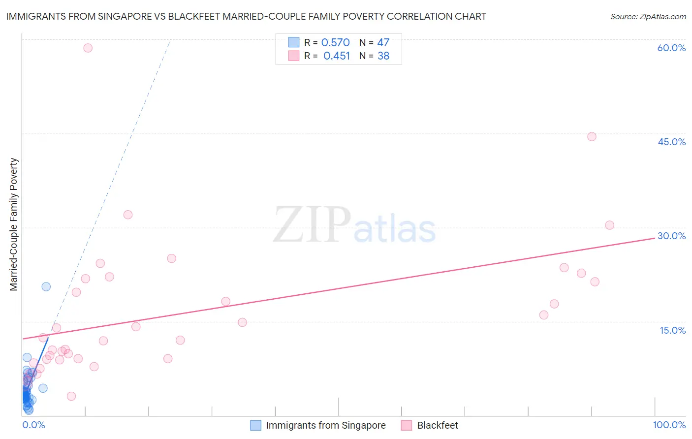 Immigrants from Singapore vs Blackfeet Married-Couple Family Poverty