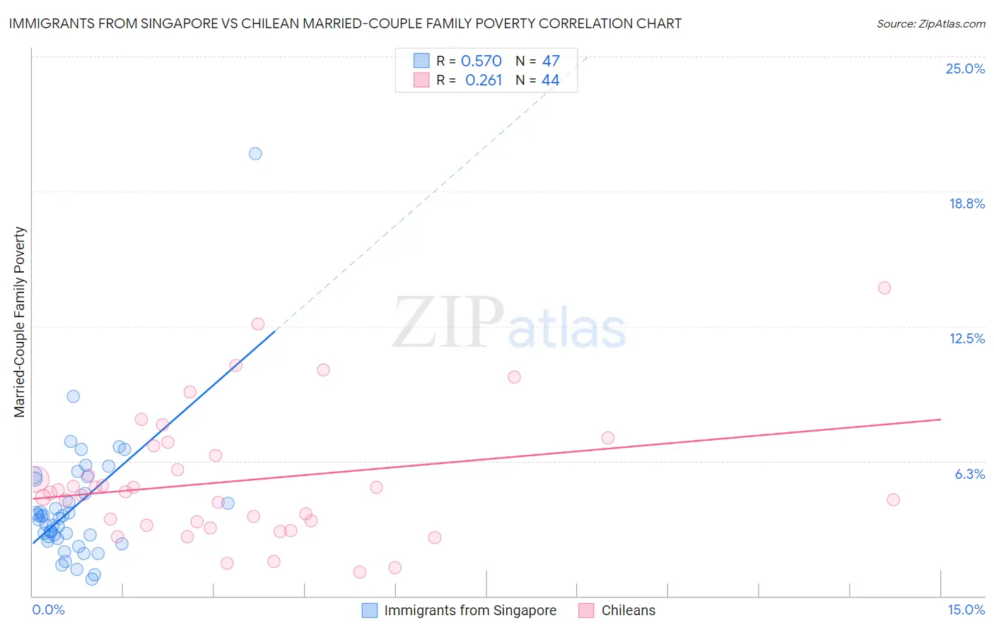 Immigrants from Singapore vs Chilean Married-Couple Family Poverty