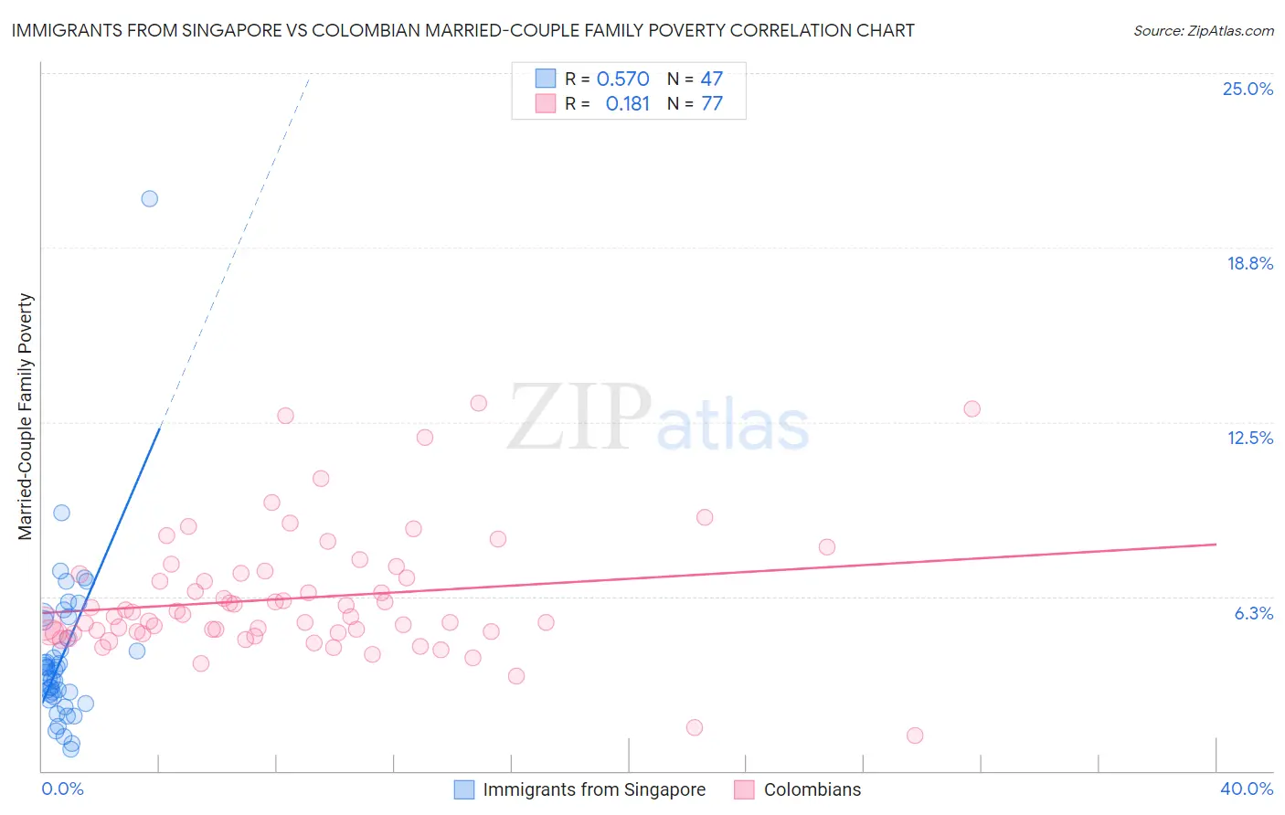 Immigrants from Singapore vs Colombian Married-Couple Family Poverty