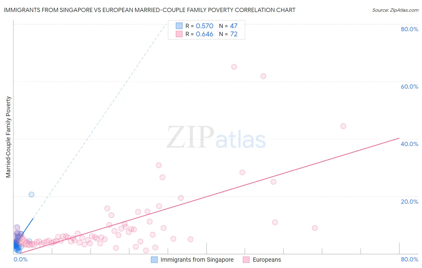 Immigrants from Singapore vs European Married-Couple Family Poverty