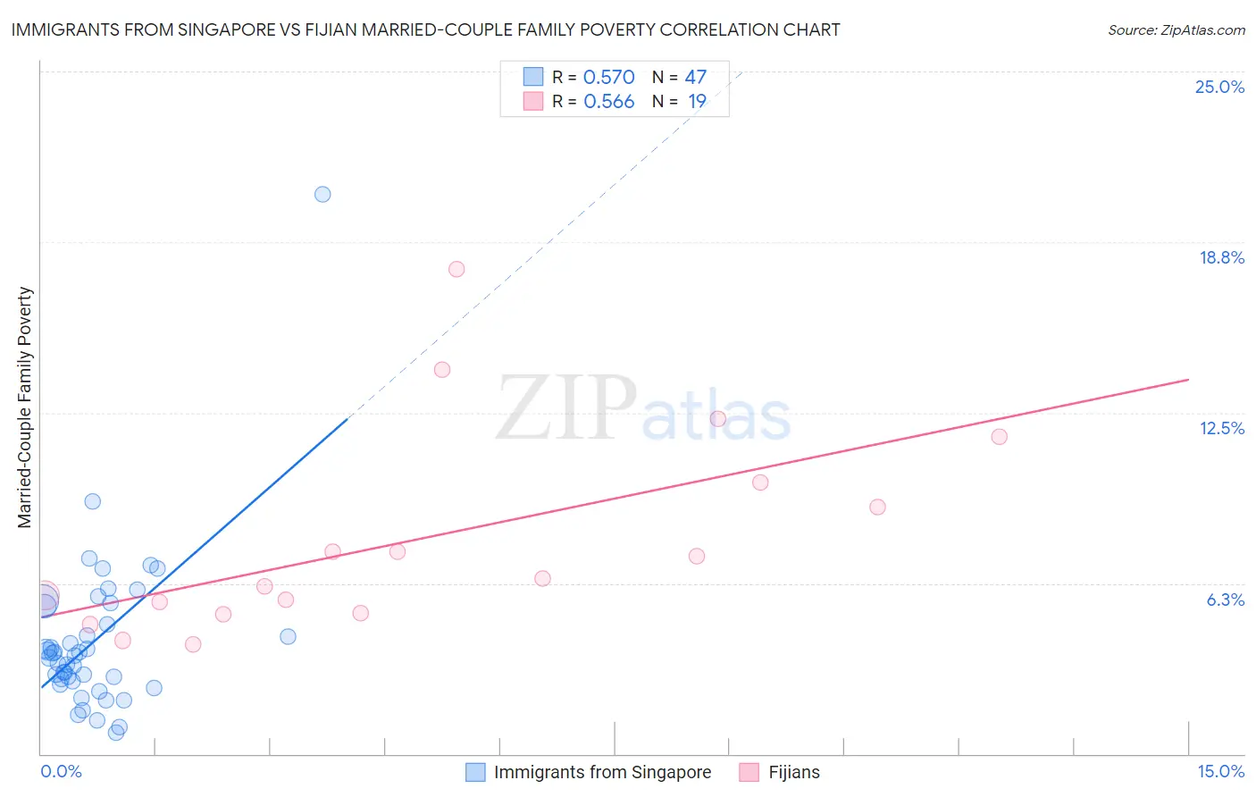 Immigrants from Singapore vs Fijian Married-Couple Family Poverty