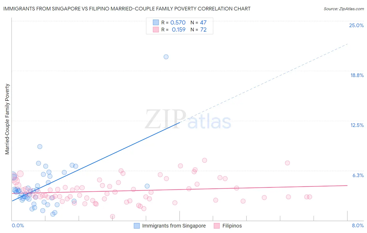 Immigrants from Singapore vs Filipino Married-Couple Family Poverty