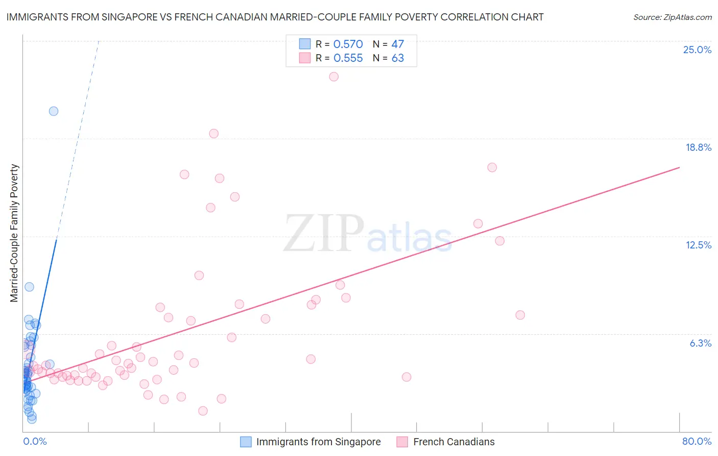 Immigrants from Singapore vs French Canadian Married-Couple Family Poverty