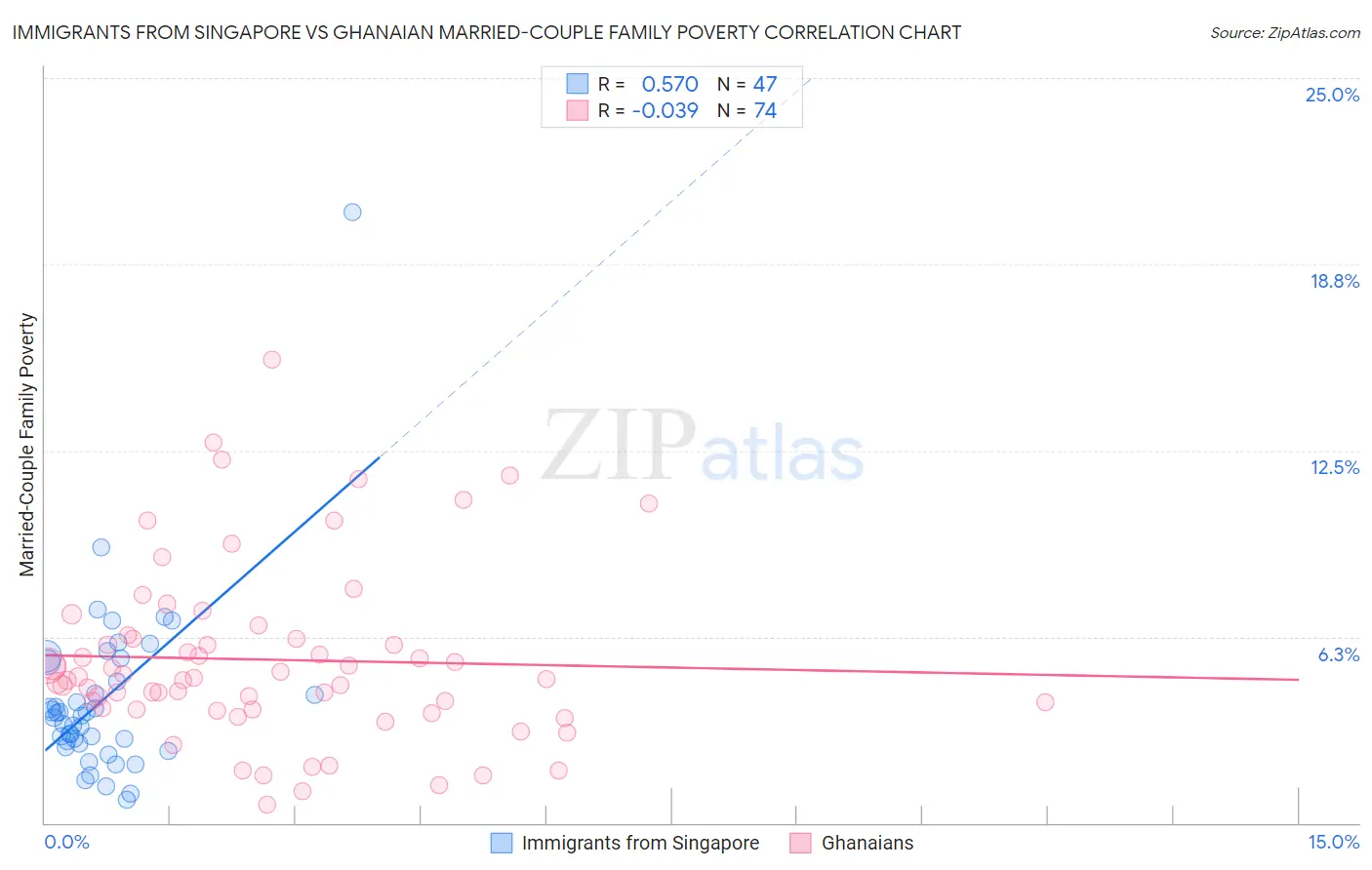 Immigrants from Singapore vs Ghanaian Married-Couple Family Poverty