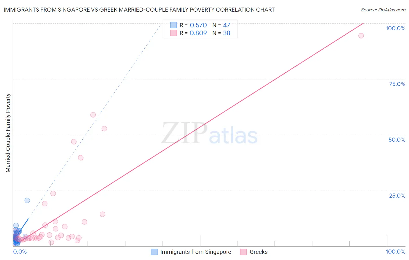 Immigrants from Singapore vs Greek Married-Couple Family Poverty
