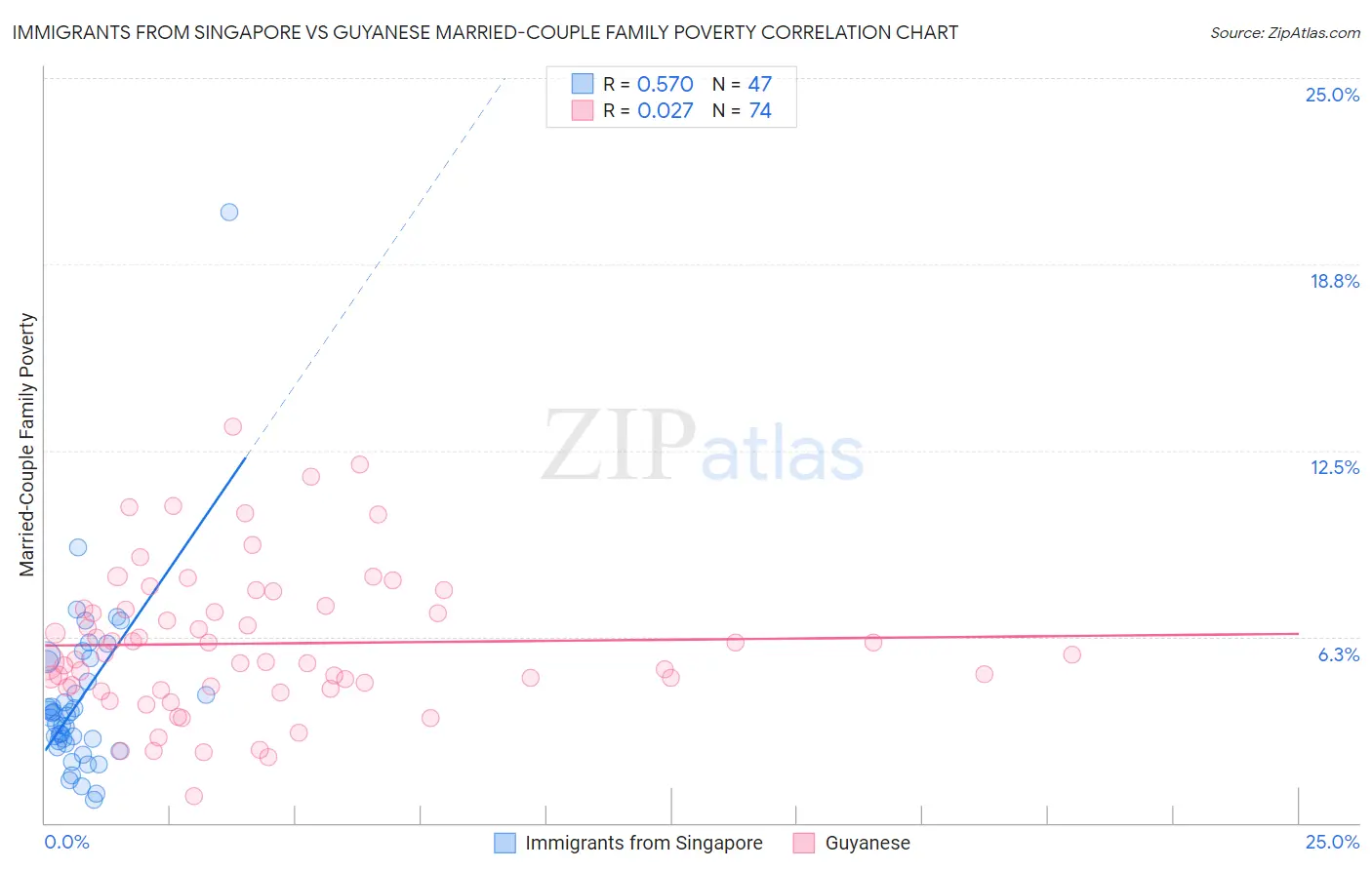 Immigrants from Singapore vs Guyanese Married-Couple Family Poverty