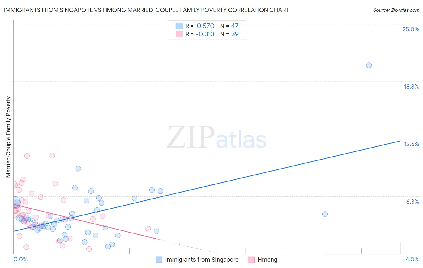 Immigrants from Singapore vs Hmong Married-Couple Family Poverty