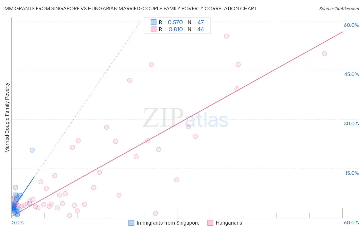 Immigrants from Singapore vs Hungarian Married-Couple Family Poverty