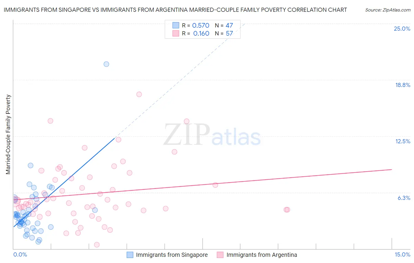 Immigrants from Singapore vs Immigrants from Argentina Married-Couple Family Poverty