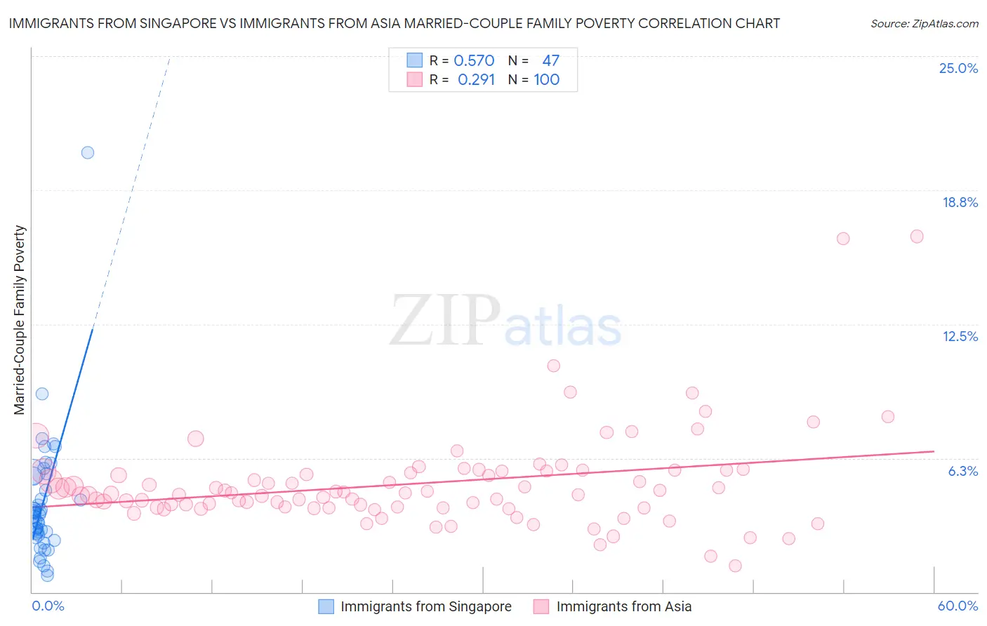 Immigrants from Singapore vs Immigrants from Asia Married-Couple Family Poverty