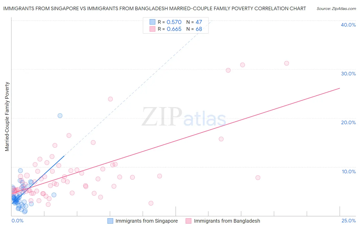 Immigrants from Singapore vs Immigrants from Bangladesh Married-Couple Family Poverty