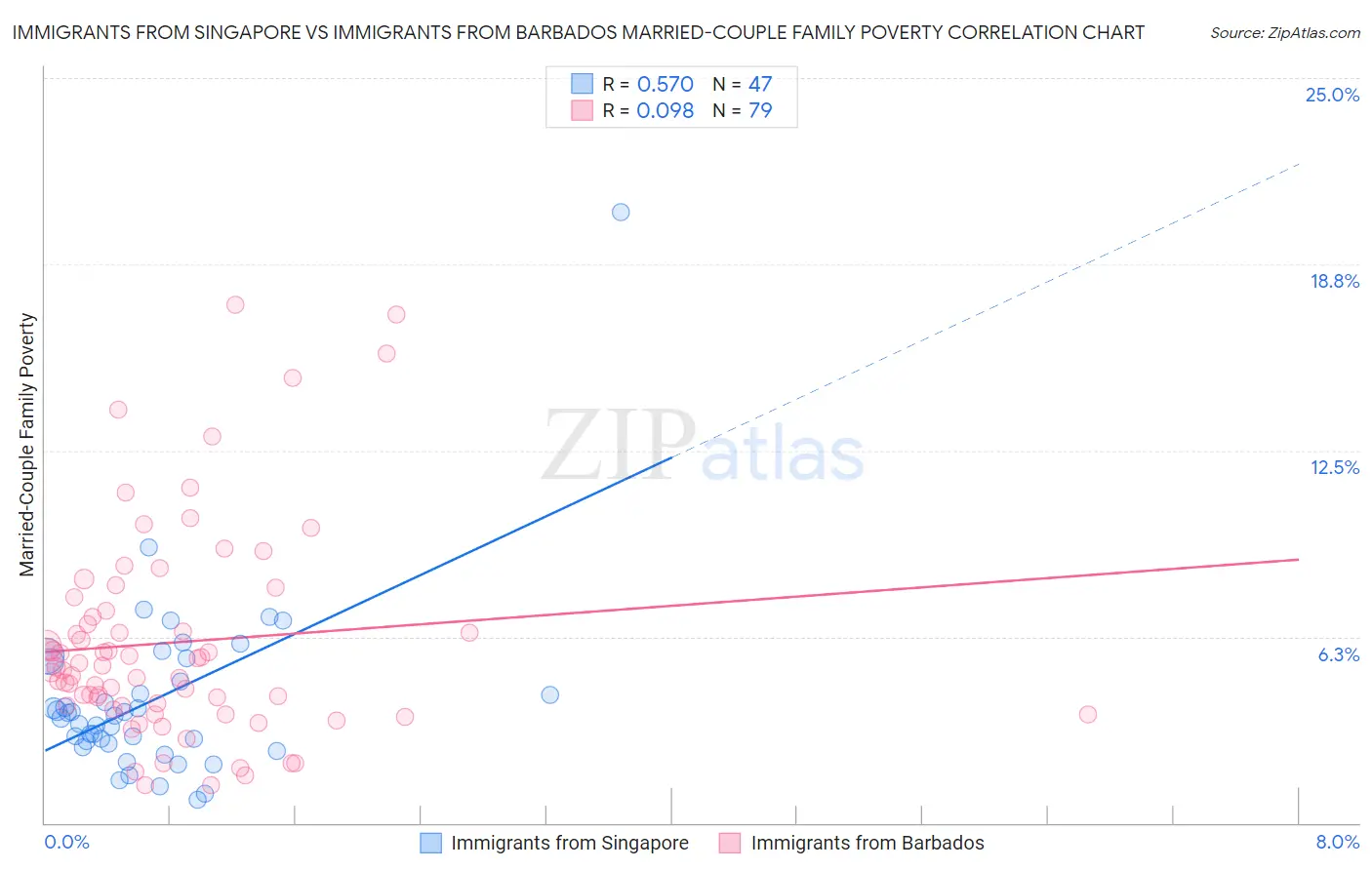 Immigrants from Singapore vs Immigrants from Barbados Married-Couple Family Poverty