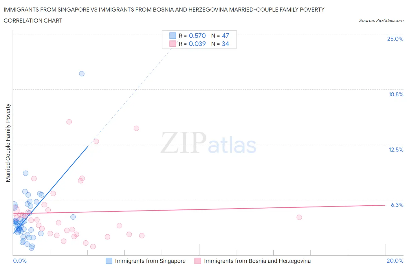 Immigrants from Singapore vs Immigrants from Bosnia and Herzegovina Married-Couple Family Poverty