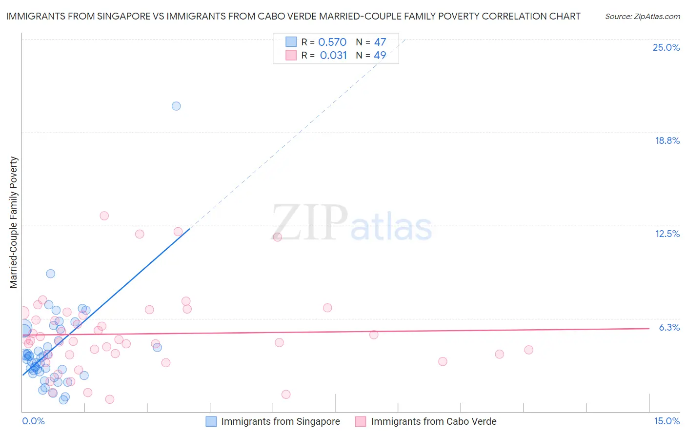 Immigrants from Singapore vs Immigrants from Cabo Verde Married-Couple Family Poverty