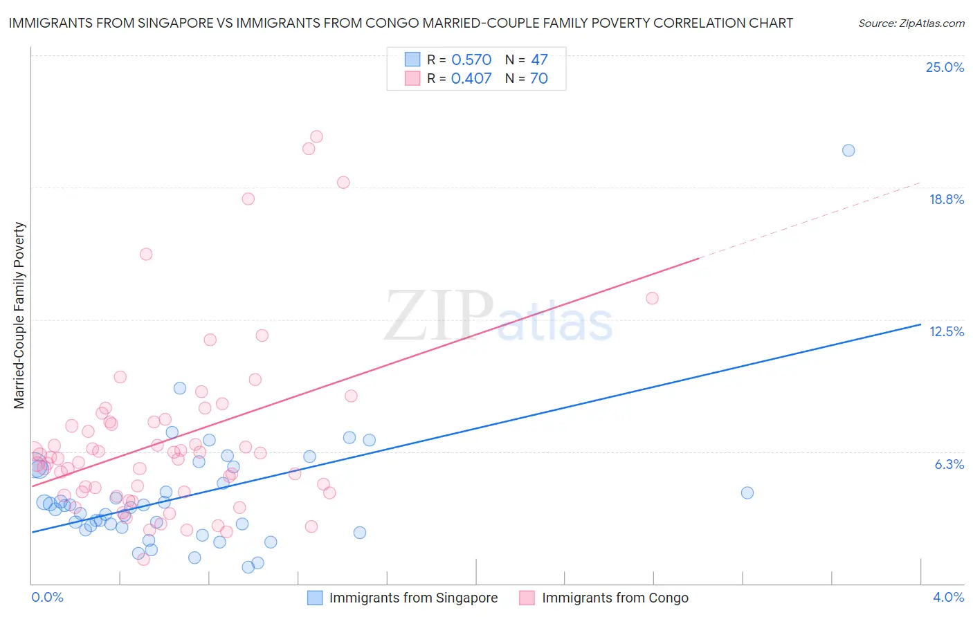 Immigrants from Singapore vs Immigrants from Congo Married-Couple Family Poverty