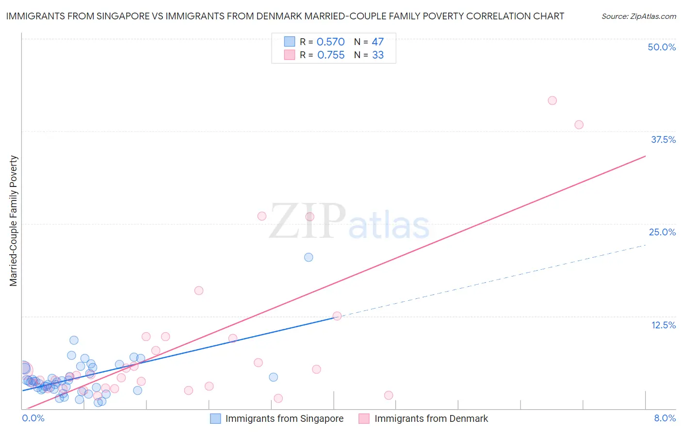 Immigrants from Singapore vs Immigrants from Denmark Married-Couple Family Poverty