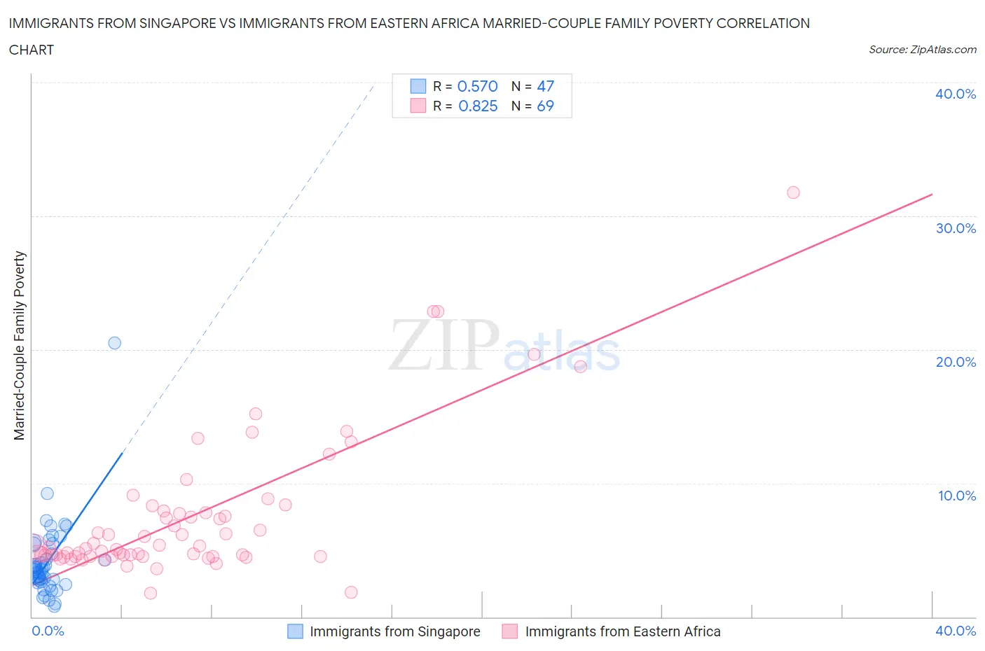 Immigrants from Singapore vs Immigrants from Eastern Africa Married-Couple Family Poverty