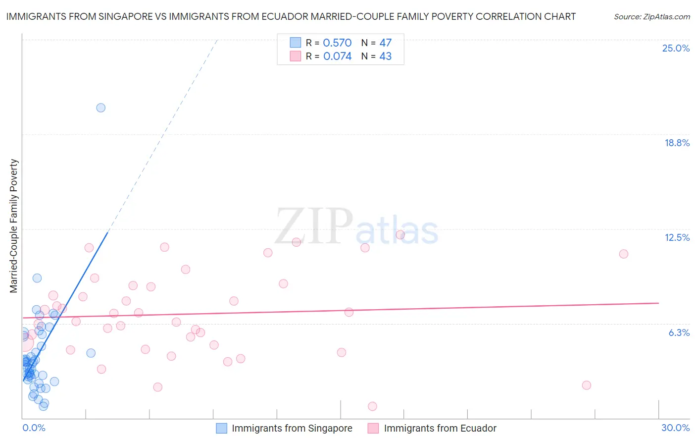 Immigrants from Singapore vs Immigrants from Ecuador Married-Couple Family Poverty