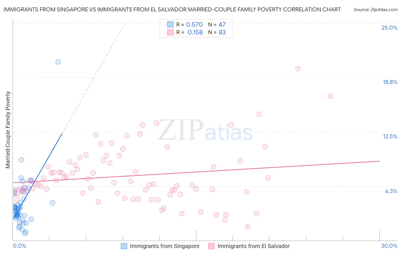 Immigrants from Singapore vs Immigrants from El Salvador Married-Couple Family Poverty