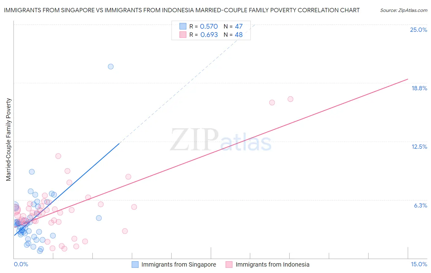 Immigrants from Singapore vs Immigrants from Indonesia Married-Couple Family Poverty