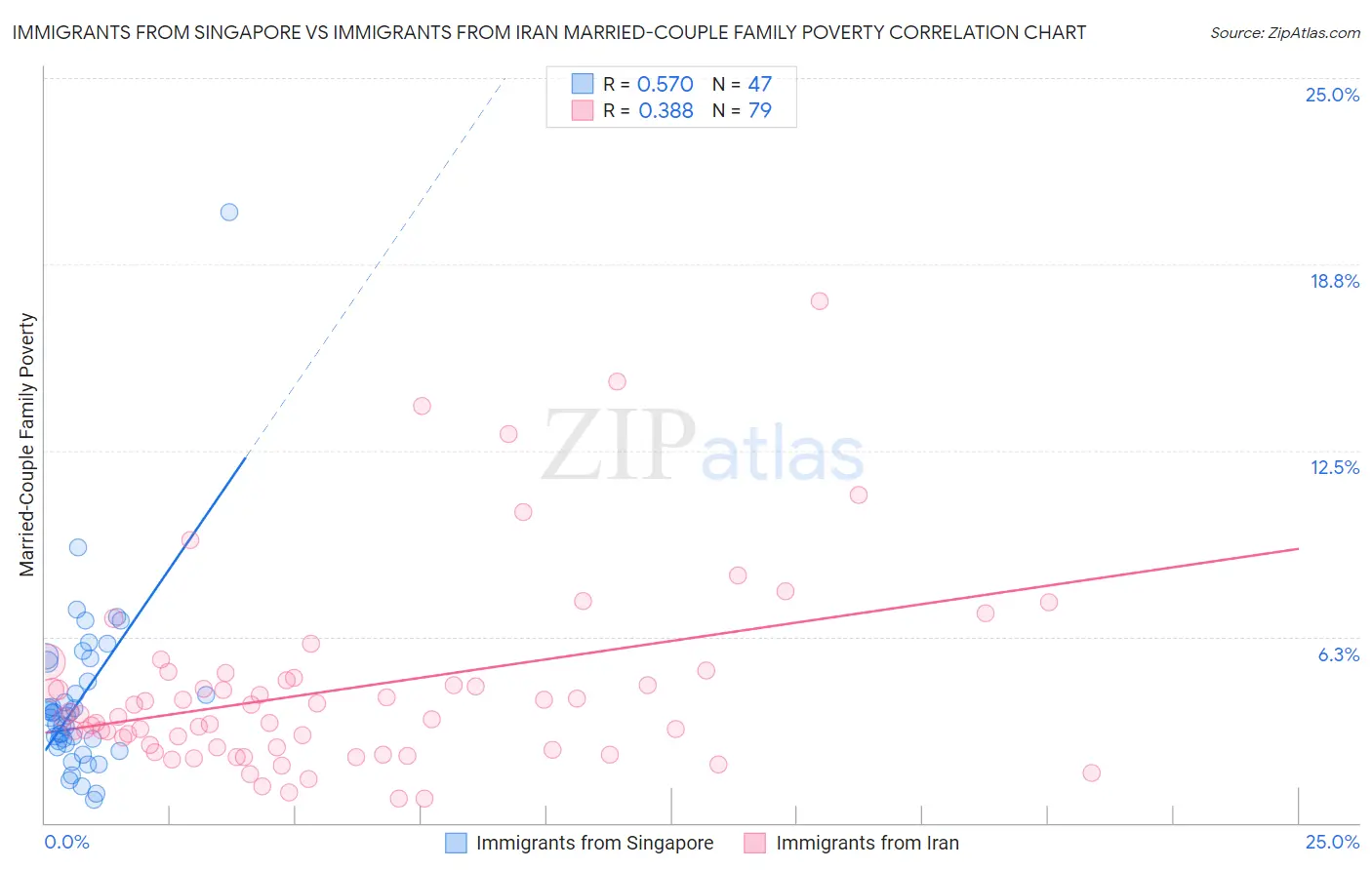 Immigrants from Singapore vs Immigrants from Iran Married-Couple Family Poverty