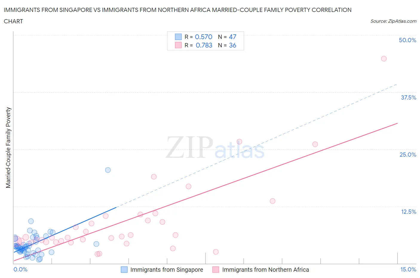 Immigrants from Singapore vs Immigrants from Northern Africa Married-Couple Family Poverty