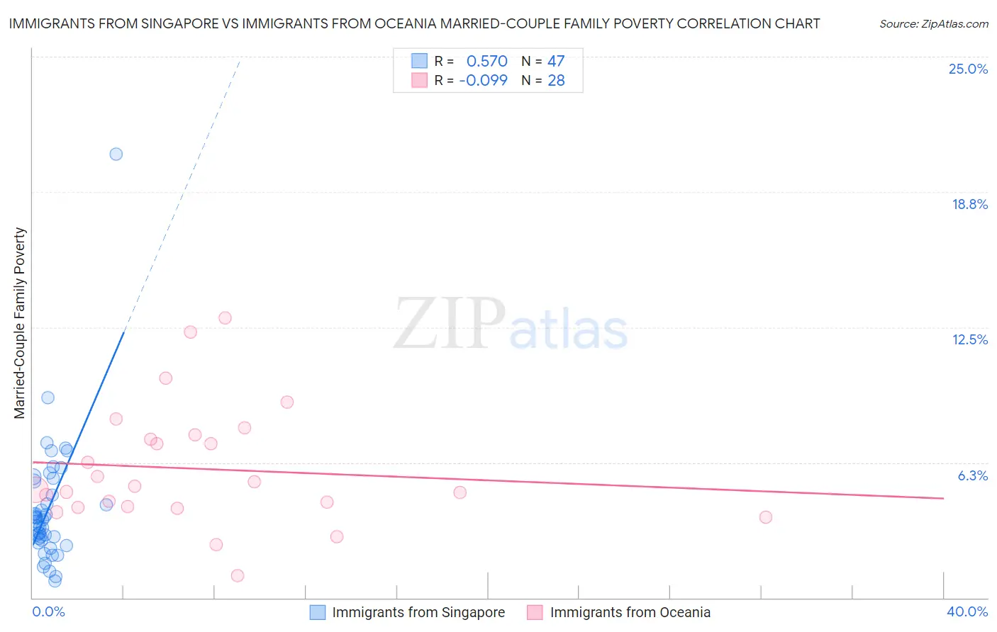 Immigrants from Singapore vs Immigrants from Oceania Married-Couple Family Poverty