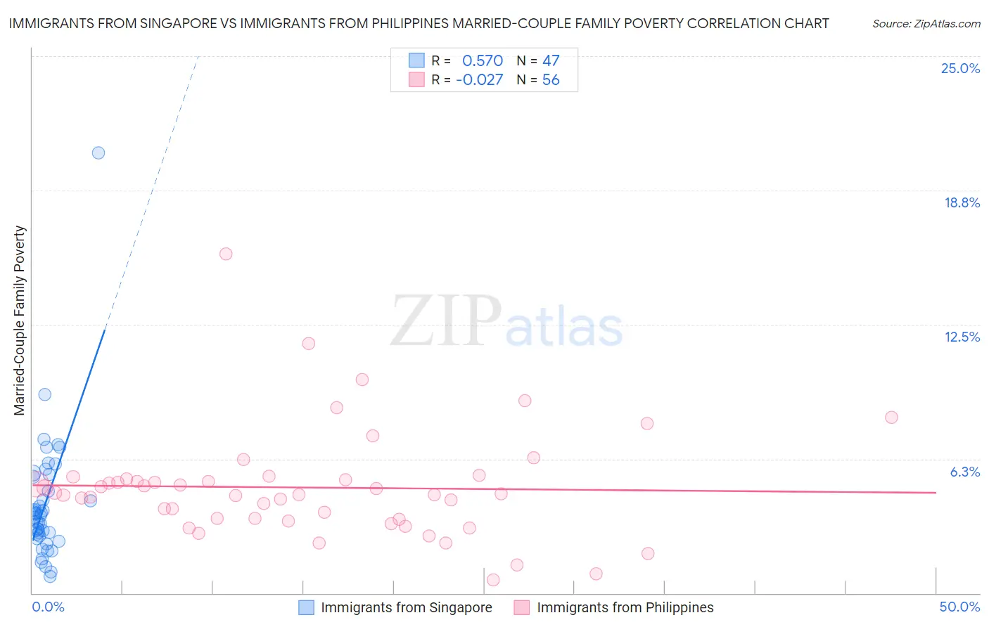 Immigrants from Singapore vs Immigrants from Philippines Married-Couple Family Poverty