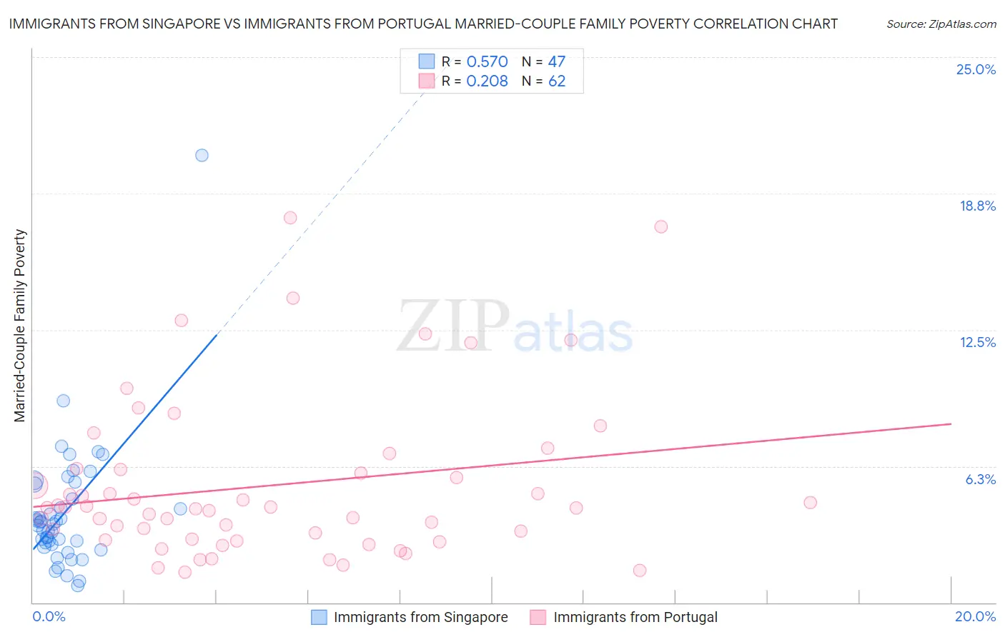 Immigrants from Singapore vs Immigrants from Portugal Married-Couple Family Poverty