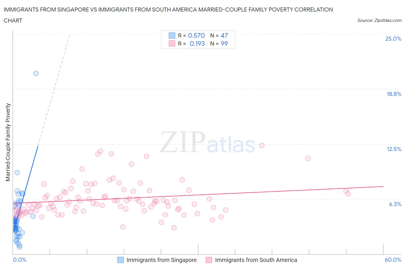 Immigrants from Singapore vs Immigrants from South America Married-Couple Family Poverty