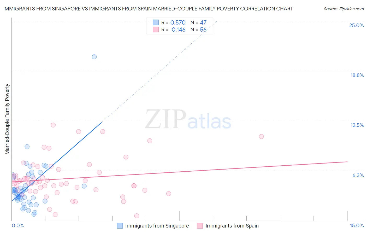 Immigrants from Singapore vs Immigrants from Spain Married-Couple Family Poverty