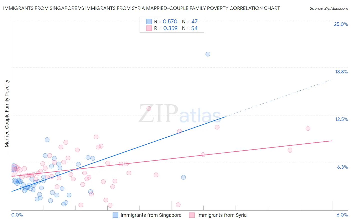 Immigrants from Singapore vs Immigrants from Syria Married-Couple Family Poverty