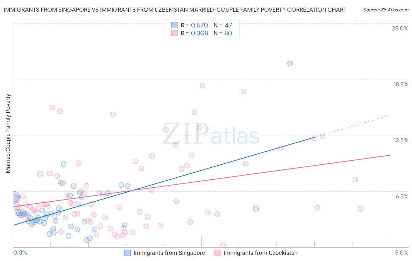 Immigrants from Singapore vs Immigrants from Uzbekistan Married-Couple Family Poverty