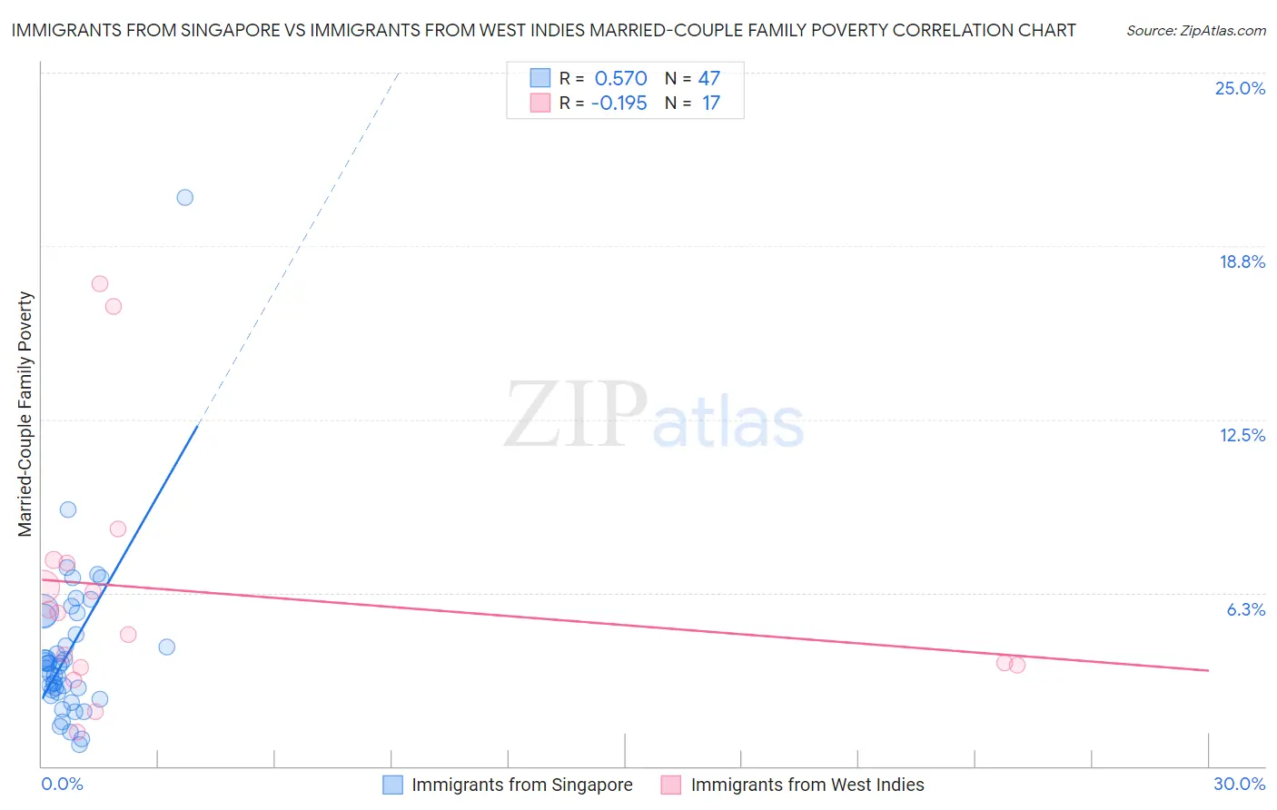 Immigrants from Singapore vs Immigrants from West Indies Married-Couple Family Poverty