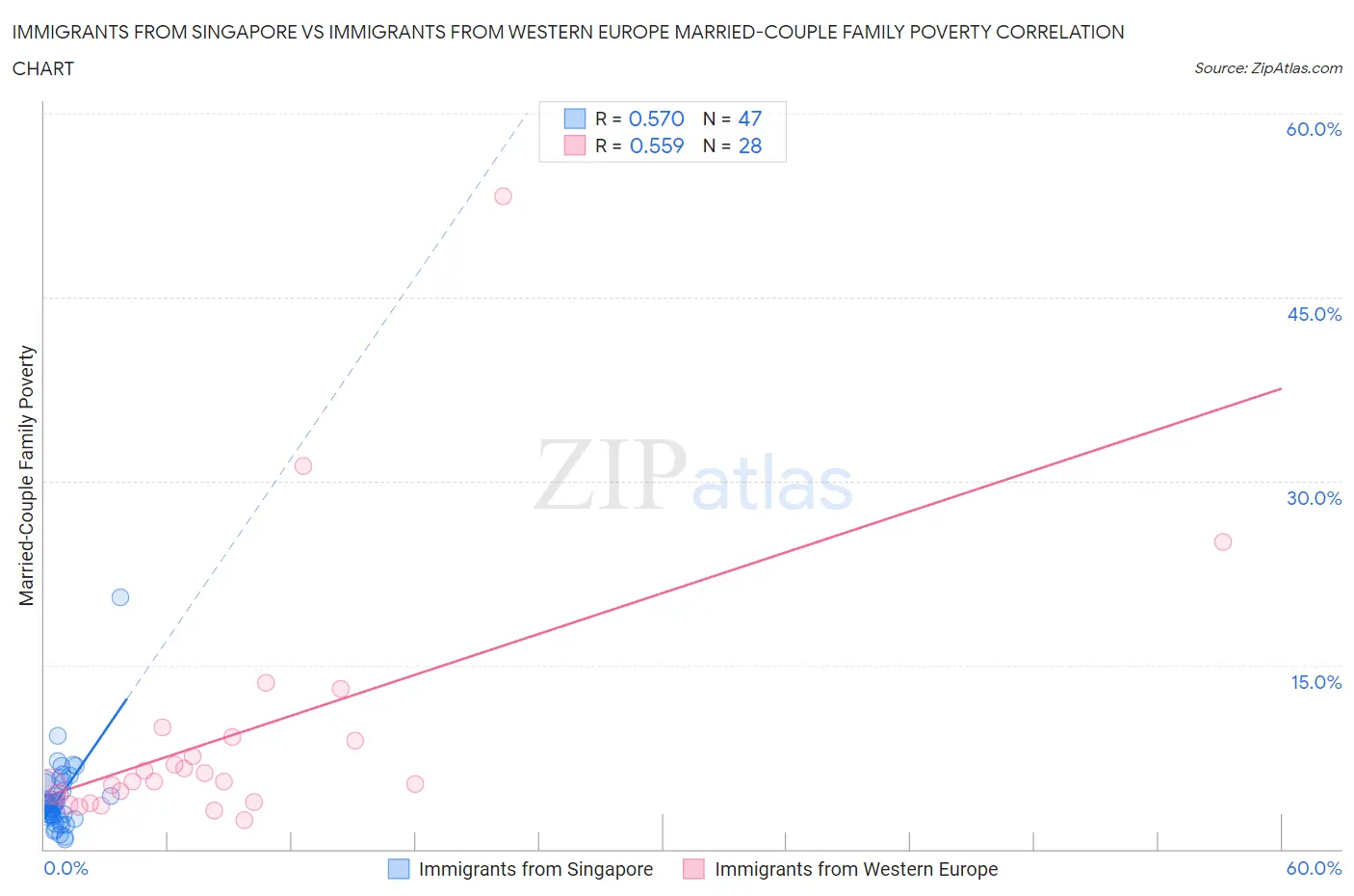 Immigrants from Singapore vs Immigrants from Western Europe Married-Couple Family Poverty